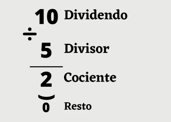 Cuáles son todos los elementos de la división