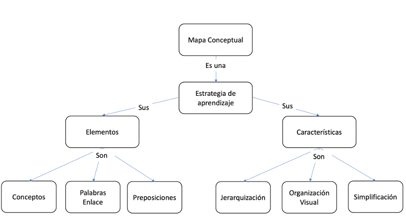 Todos los pasos para crear un mapa conceptual